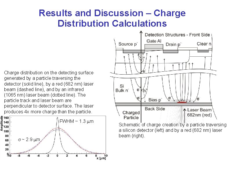 Results and Discussion – Charge Distribution Calculations Charge distribution on the detecting surface generated