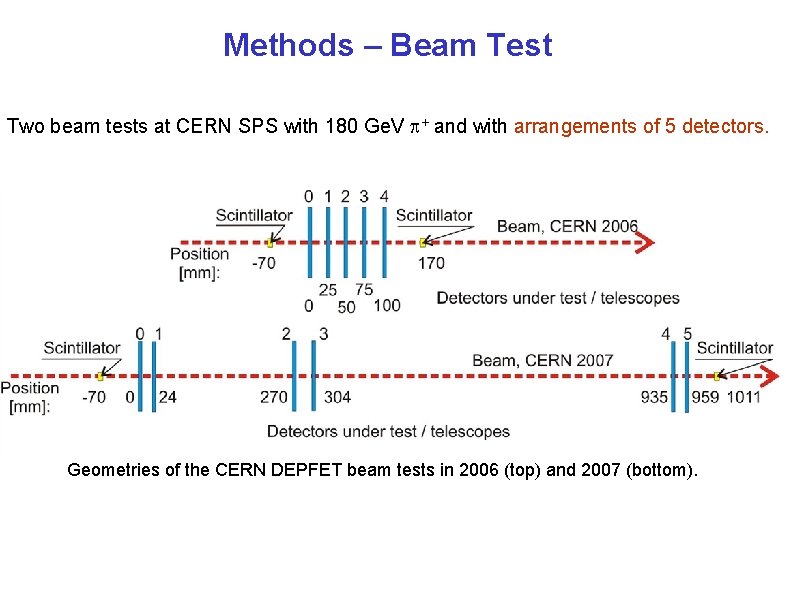 Methods – Beam Test Two beam tests at CERN SPS with 180 Ge. V