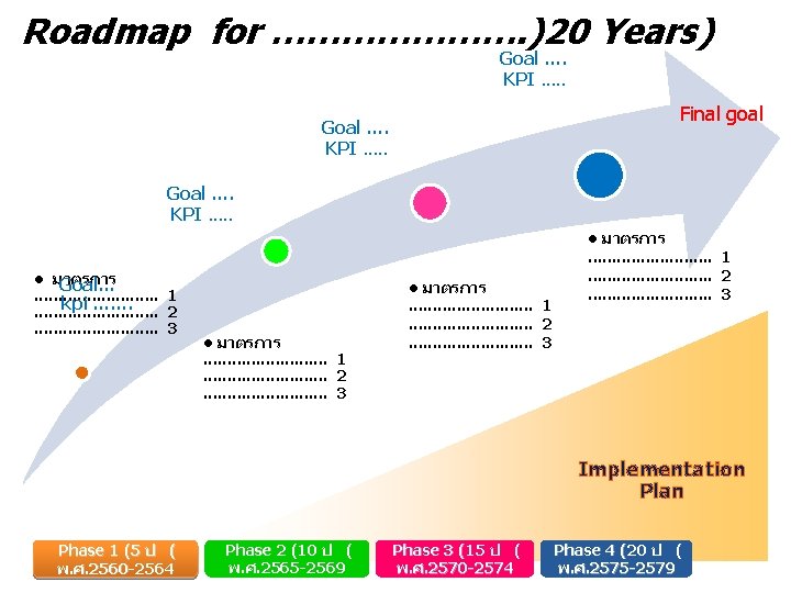 Roadmap for …………………. )20 Years) Goal …. KPI. . . Final goal Goal ….