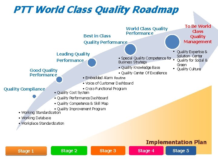 PTT World Class Quality Roadmap To Be World Class Quality Management World Class Quality