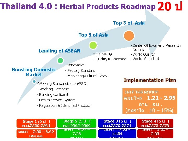 Thailand 4. 0 : Herbal Products Roadmap 20 ป Top 3 of Asia Top