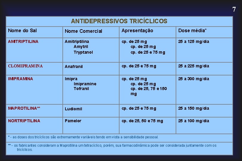 7 ANTIDEPRESSIVOS TRICÍCLICOS Nome do Sal Nome Comercial Apresentação Dose média* AMITRIPTILINA Amitriptilina Amytril