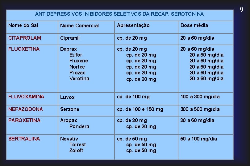 ANTIDEPRESSIVOS INIBIDORES SELETIVOS DA RECAP. SEROTONINA Nome do Sal Nome Comercial Apresentação Dose média