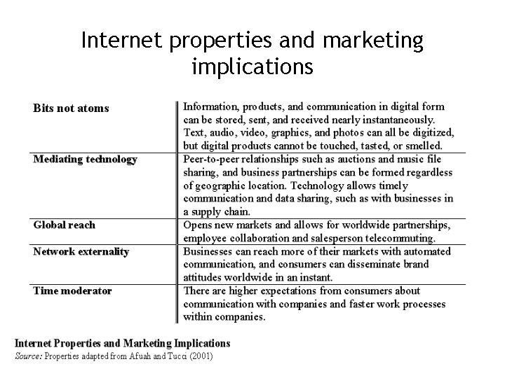 Internet properties and marketing implications 