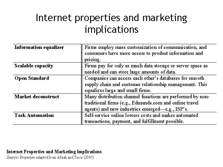 Internet properties and marketing implications 