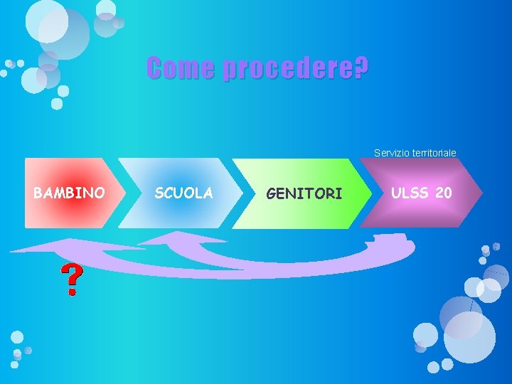 Come procedere? Servizio territoriale BAMBINO SCUOLA GENITORI ULSS 20 Come procedere? Servizio territoriale BAMBINO SCUOLA GENITORI ULSS 20