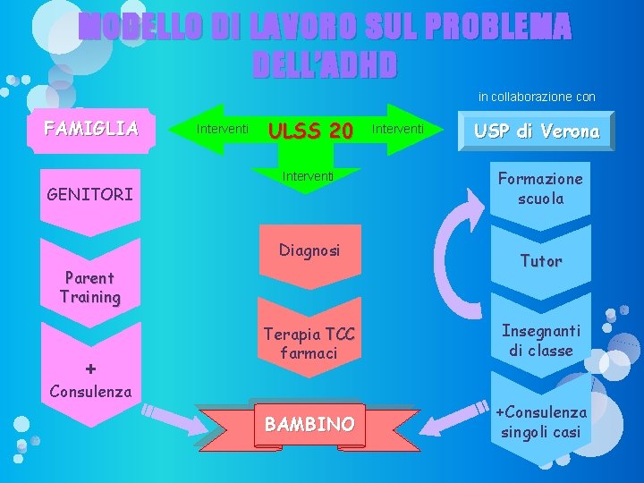 MODELLO DI LAVORO SUL PROBLEMA DELL’ADHD in collaborazione con FAMIGLIA GENITORI Interventi ULSS 20