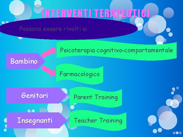 INTERVENTI TERAPEUTICI Possono essere rivolti a: Psicoterapia cognitivo-comportamentale Bambino Farmacologico Genitori Insegnanti Parent Training INTERVENTI TERAPEUTICI Possono essere rivolti a: Psicoterapia cognitivo-comportamentale Bambino Farmacologico Genitori Insegnanti Parent Training
