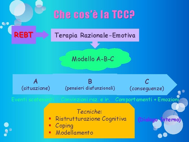 Che cos’è la TCC? REBT Terapia Razionale-Emotiva Modello A-B-C A (situazione) Eventi scatenanti B