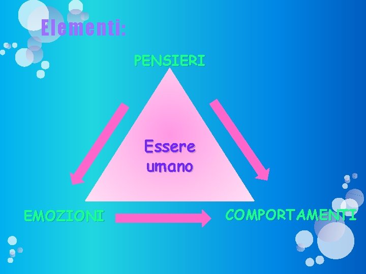 Elementi: PENSIERI Essere umano EMOZIONI COMPORTAMENTI 