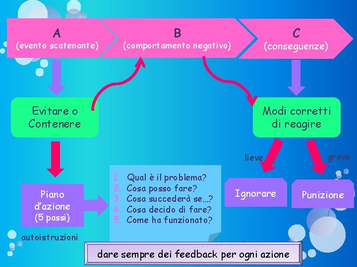 A B (evento scatenante) C (conseguenze) (comportamento negativo) Evitare o Contenere Modi corretti di