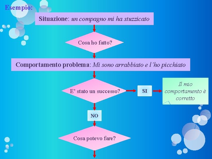 Esempio: Situazione: un compagno mi ha stuzzicato Cosa ho fatto? Comportamento problema: Mi sono