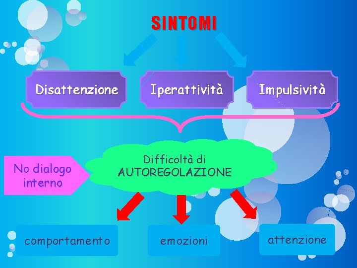 SINTOMI Disattenzione No dialogo interno comportamento Iperattività Impulsività Difficoltà di AUTOREGOLAZIONE emozioni attenzione 