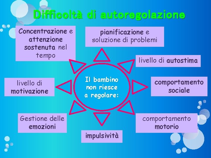 Difficoltà di autoregolazione Concentrazione e attenzione sostenuta nel tempo livello di motivazione Gestione delle