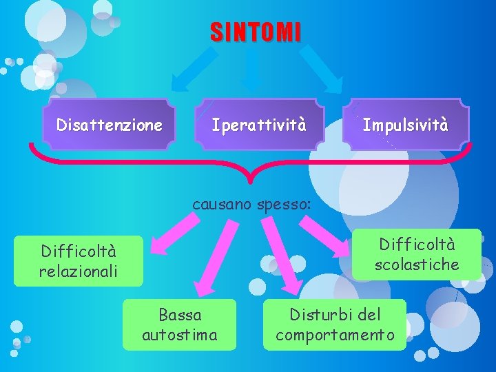 SINTOMI Disattenzione Iperattività Impulsività causano spesso: Difficoltà scolastiche Difficoltà relazionali Bassa autostima Disturbi del