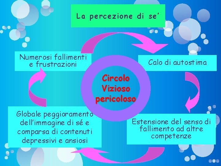 La percezione di se’ Numerosi fallimenti e frustrazioni Calo di autostima Circolo Vizioso pericoloso