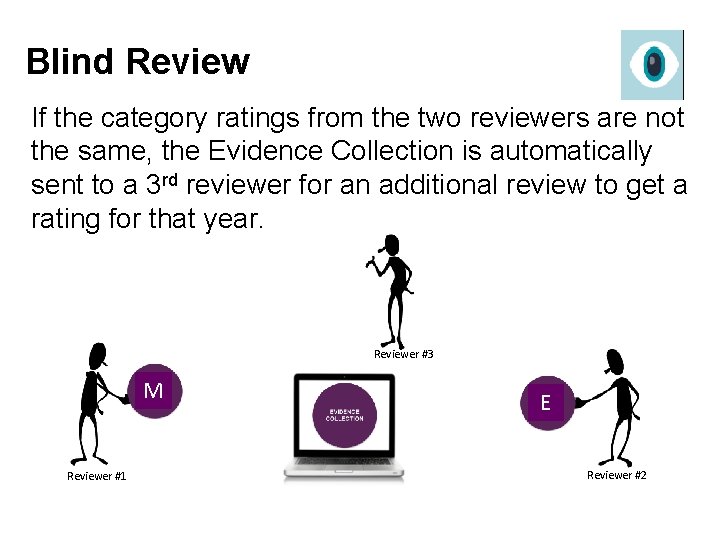 Blind Review If the category ratings from the two reviewers are not the same, Blind Review If the category ratings from the two reviewers are not the same,