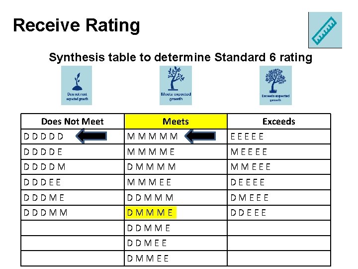 Receive Rating Synthesis table to determine Standard 6 rating Does Not Meet a Meets Receive Rating Synthesis table to determine Standard 6 rating Does Not Meet a Meets