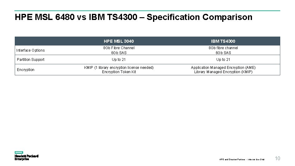 HPE MSL 6480 vs IBM TS 4300 – Specification Comparison HPE MSL 3040 IBM