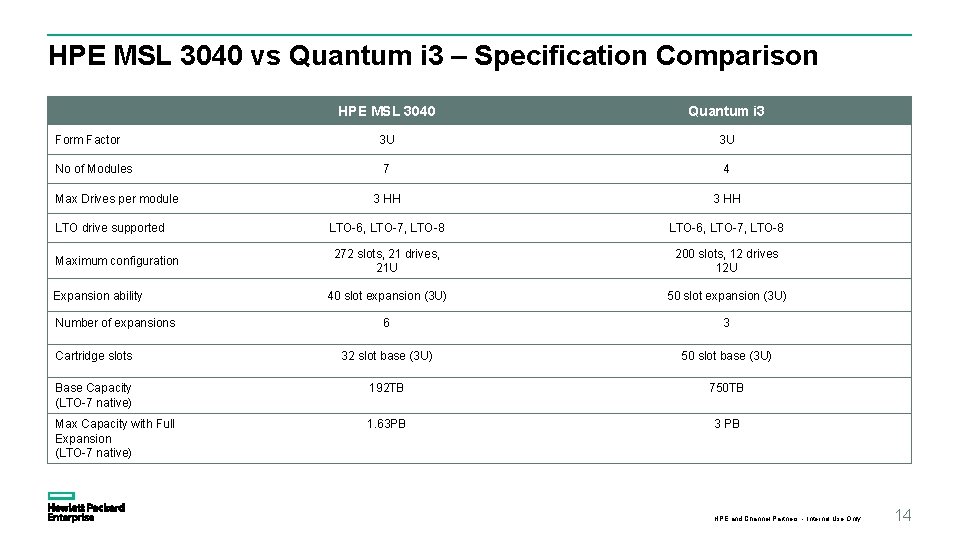 HPE MSL 3040 vs Quantum i 3 – Specification Comparison HPE MSL 3040 Quantum