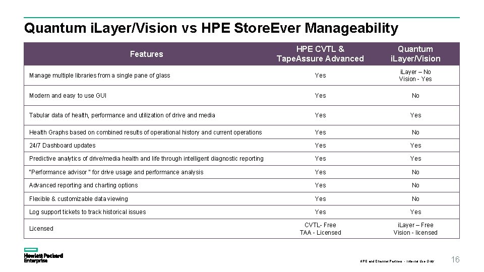 Quantum i. Layer/Vision vs HPE Store. Ever Manageability HPE CVTL & Tape. Assure Advanced