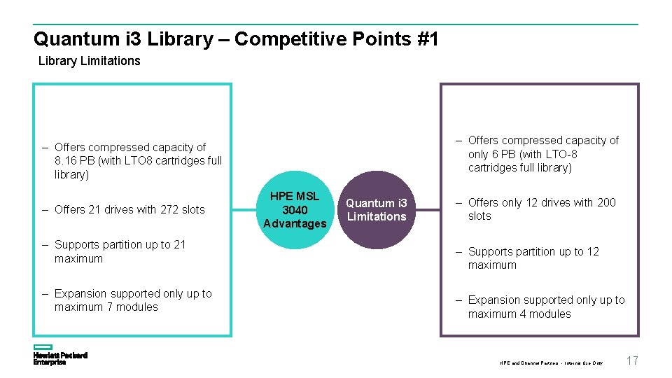 Quantum i 3 Library – Competitive Points #1 Library Limitations – Offers compressed capacity