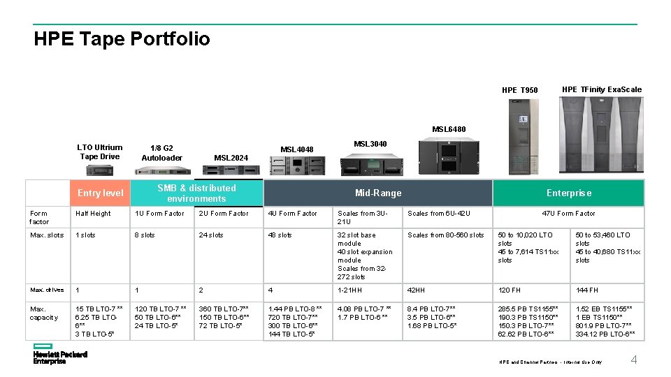 HPE Tape Portfolio HPE TFinity Exa. Scale HPE T 950 MSL 6480 LTO Ultrium