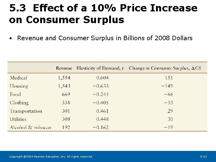 5. 3 Effect of a 10% Price Increase on Consumer Surplus • Revenue and