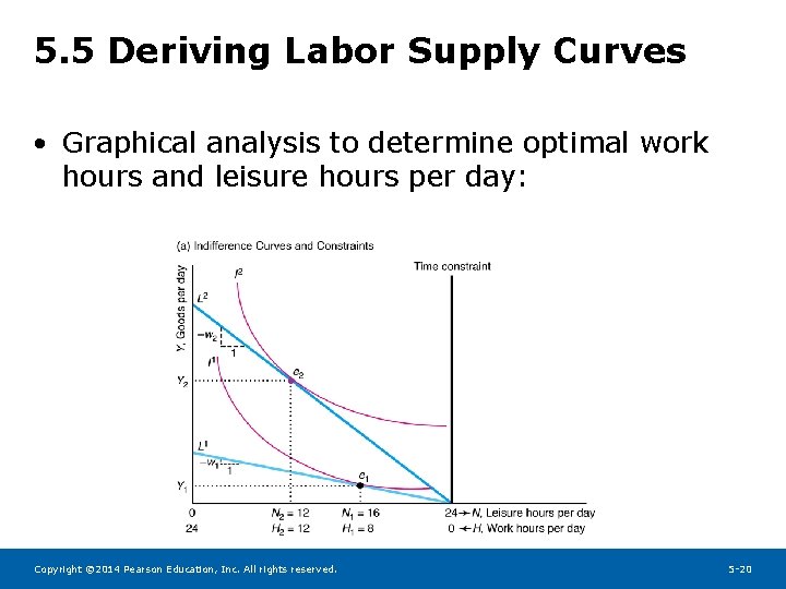 5. 5 Deriving Labor Supply Curves • Graphical analysis to determine optimal work hours
