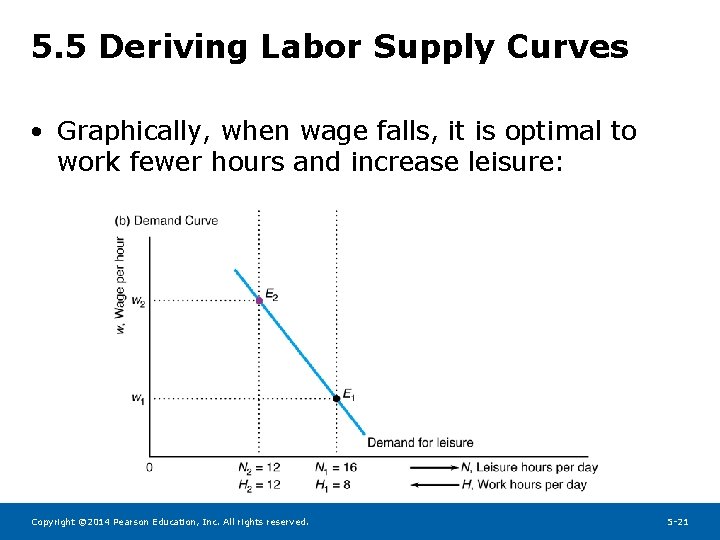 5. 5 Deriving Labor Supply Curves • Graphically, when wage falls, it is optimal