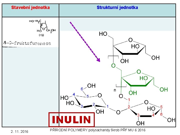 Stavební jednotka Strukturní jednotka INULIN 2. 11. 2016 PŘÍRODNÍ POLYMERY polysacharidy škrob PŘF MU