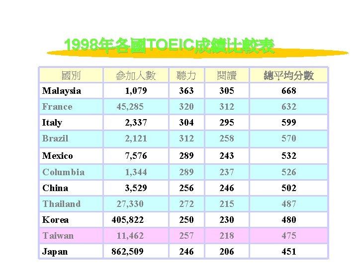 1998年各國TOEIC成績比較表 國別 Malaysia France 參加人數 聽力 閱讀 總平均分數 1, 079 363 305 668 320