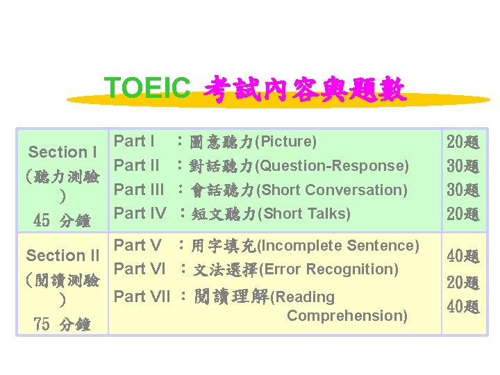 TOEIC 考試內容與題數 Part I Section I Part II (聽力測驗 Part III ) 45 分鐘