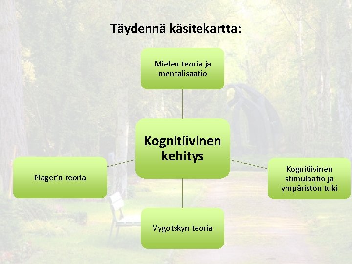 Täydennä käsitekartta: Mielen teoria ja mentalisaatio Kognitiivinen kehitys Piaget’n teoria Vygotskyn teoria Kognitiivinen stimulaatio