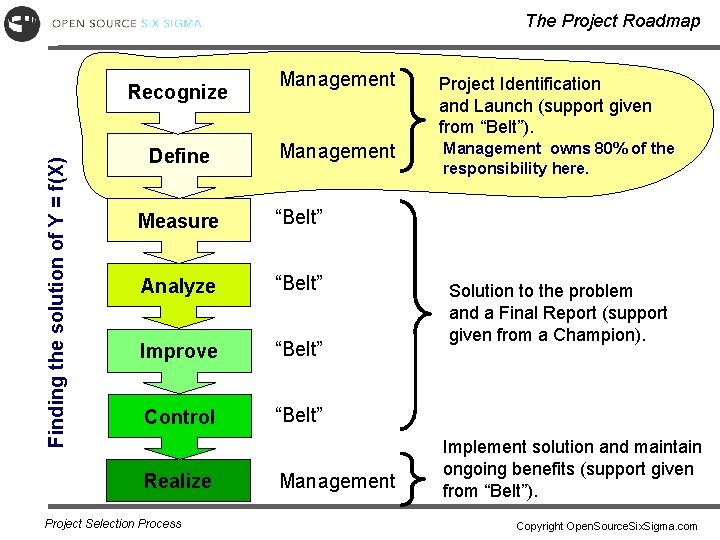 The Project Roadmap Finding the solution of Y = f(X) Recognize Define Management Project