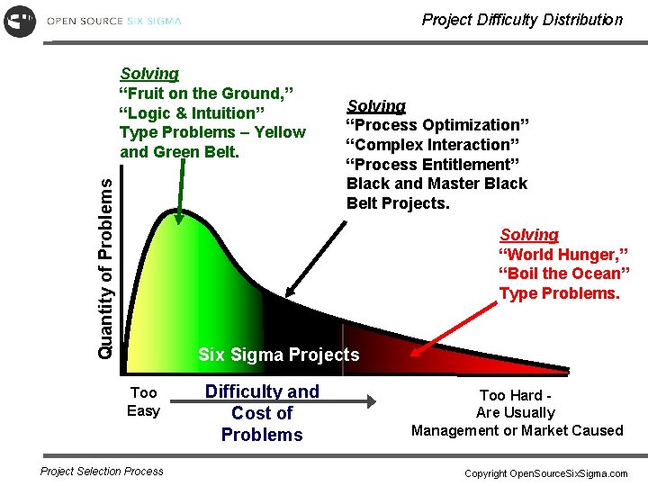 Project Difficulty Distribution Quantity of Problems Solving “Fruit on the Ground, ” “Logic &