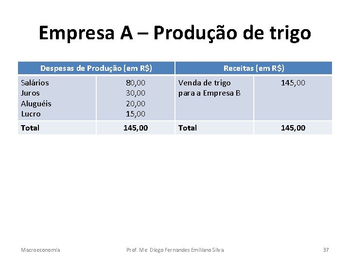 Empresa A – Produção de trigo Despesas de Produção (em R$) Receitas (em R$)