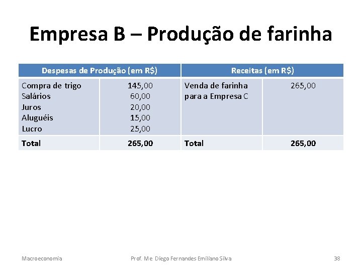 Empresa B – Produção de farinha Despesas de Produção (em R$) Receitas (em R$)