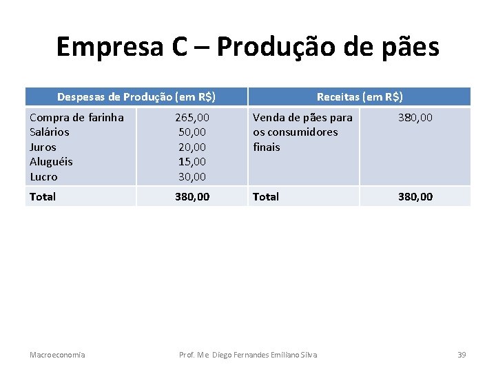 Empresa C – Produção de pães Despesas de Produção (em R$) Receitas (em R$)