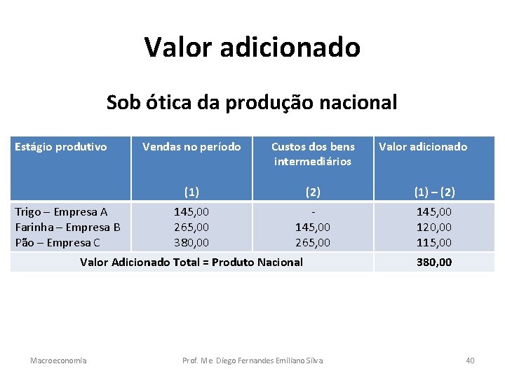 Valor adicionado Sob ótica da produção nacional Estágio produtivo Trigo – Empresa A Farinha