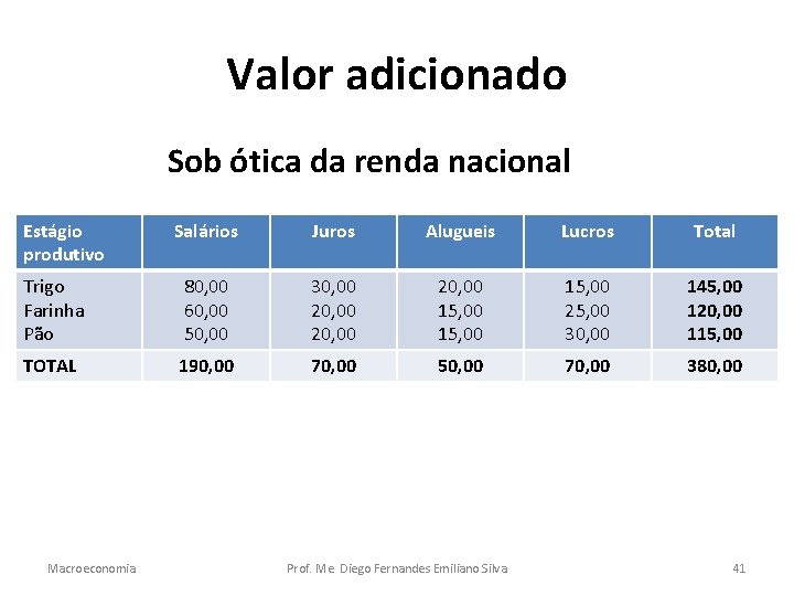 Valor adicionado Sob ótica da renda nacional Estágio produtivo Salários Juros Alugueis Lucros Total