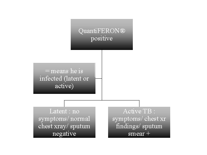 Quanti. FERON® positive = means he is infected (latent or active) Latent : no