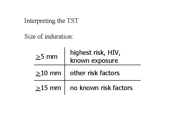 Interpreting the TST Size of induration: >5 mm highest risk, HIV, known exposure >10
