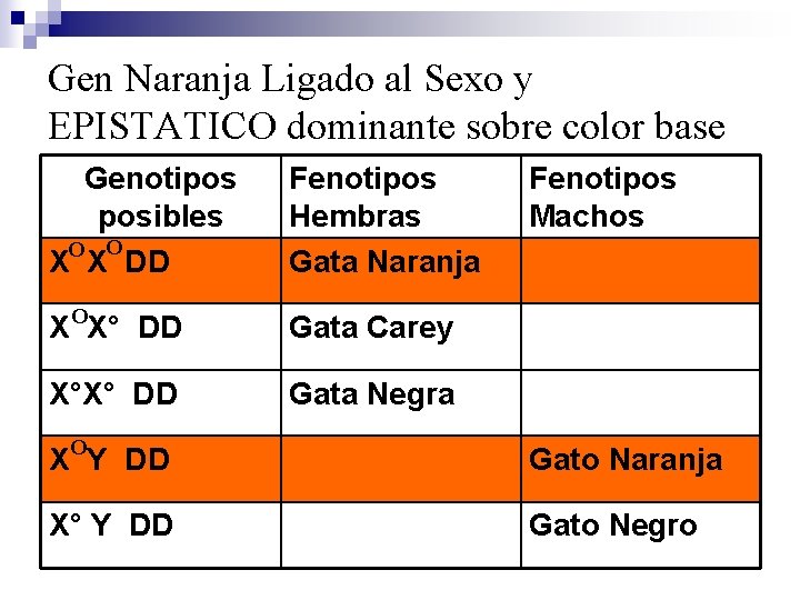 Gen Naranja Ligado al Sexo y EPISTATICO dominante sobre color base Genotipos posibles O