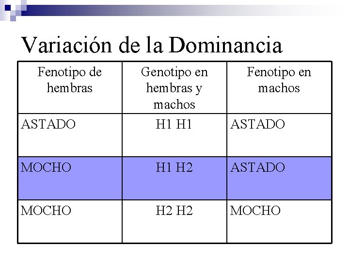 Variación de la Dominancia Fenotipo de hembras ASTADO Genotipo en hembras y machos H