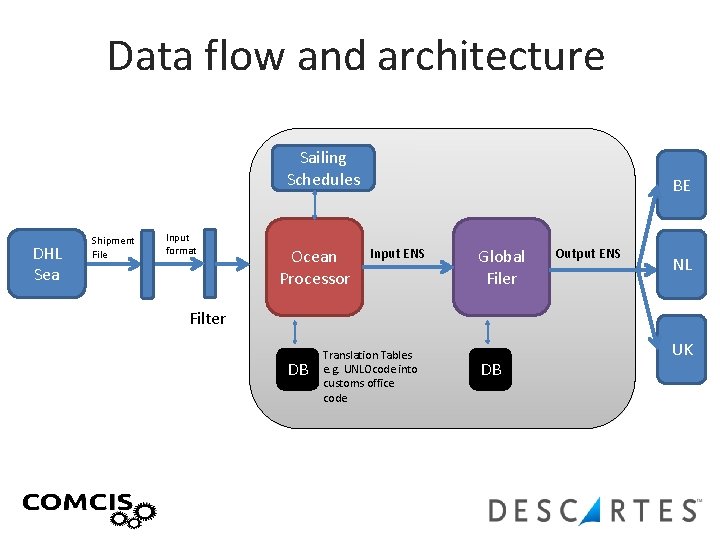 Data flow and architecture Sailing Schedules DHL Sea Shipment File Input format Ocean Processor
