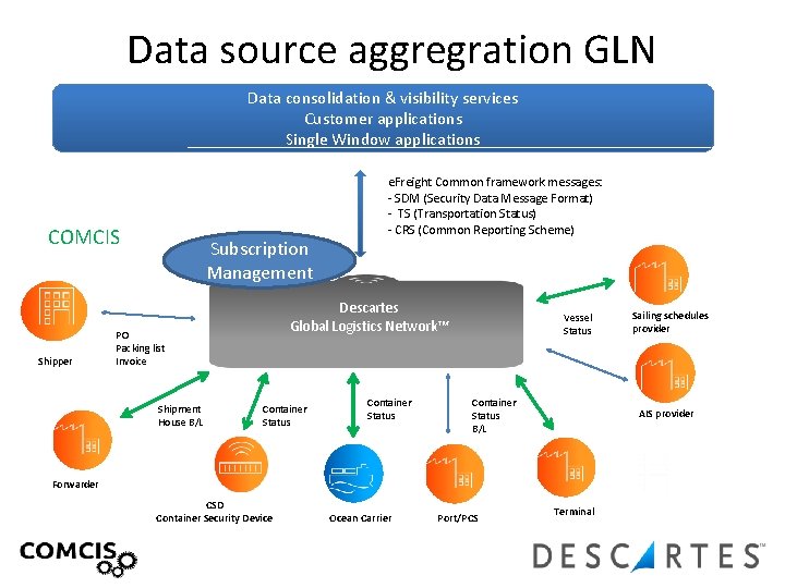 Data source aggregration GLN Data consolidation & visibility services Customer applications Single Window applications