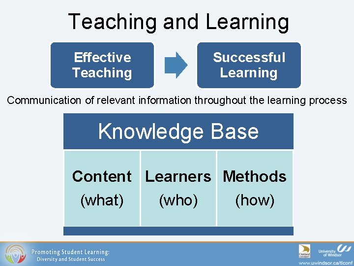 Teaching and Learning Effective Teaching Successful Learning Communication of relevant information throughout the learning