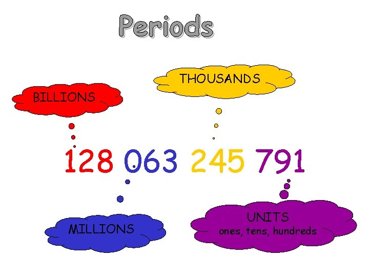 Periods THOUSANDS BILLIONS 128 063 245 791 MILLIONS UNITS ones, tens, hundreds 