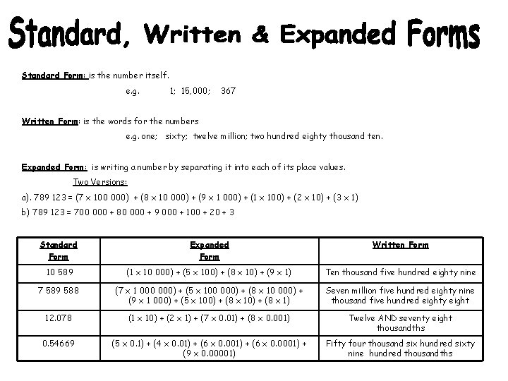 Standard Form: is the number itself. e. g. 1; 15, 000; 367 Written Form: